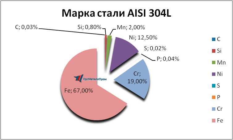  AISI 304L   balashiha.orgmetall.ru