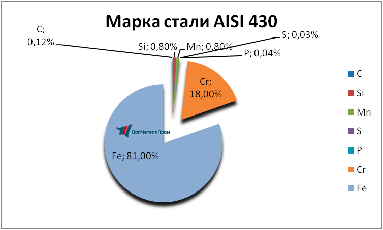   AISI 430 (1217)    balashiha.orgmetall.ru